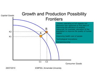 Growth and Production Possibility Frontiers C1 Consumer Goods A B K1 K2 C2 Country operating at full capacity but discovers new resources or find ways of improving the efficiency of existing resources, for example, education of the population to improve the quality of human capital. Improving health care of people  Technological innovations Entrepreneurship  Capital Goods 