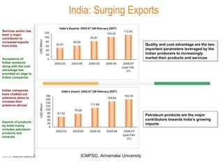 India: Surging Exports Petroleum products are the major contributors towards India’s growing imports Quality and cost advantage are the two important parameters leveraged by the Indian producers to increasingly market their products and services Services sector has been a major contributor to increased exports from India Imports of products by India mainly includes petroleum products and minerals Indian companies have chalked out extensive plans to increase their presence abroad Acceptance of Indian products along with the cost advantage has provided an edge to Indian companies 