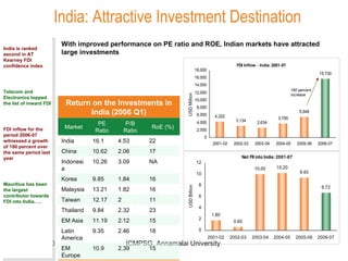 India: Attractive Investment Destination India is ranked second in AT Kearney FDI confidence index Telecom and Electronics topped the list of inward FDI FDI inflow for the period 2006-07 witnessed a growth of 180 percent over the same period last year Mauritius has been the largest contributor towards FDI into India….. With improved performance on PE ratio and ROE, Indian markets have attracted large investments 180 percent Increase Return on the Investments in India (2006 Q1) 15 2.39 10.9 EM Europe 18 2.46 9.35 Latin America 15 2.12 11.19 EM Asia 9.84 12.17 13.21 9.85 10.26 10.62 16.1 PE Ratio Thailand Taiwan Malaysia Korea Indonesia China India Market 23 2.32 11 2 16 1.82 16 1.84 NA 3.09 17 2.06 22 4.53 RoE (%) P/B Ratio 