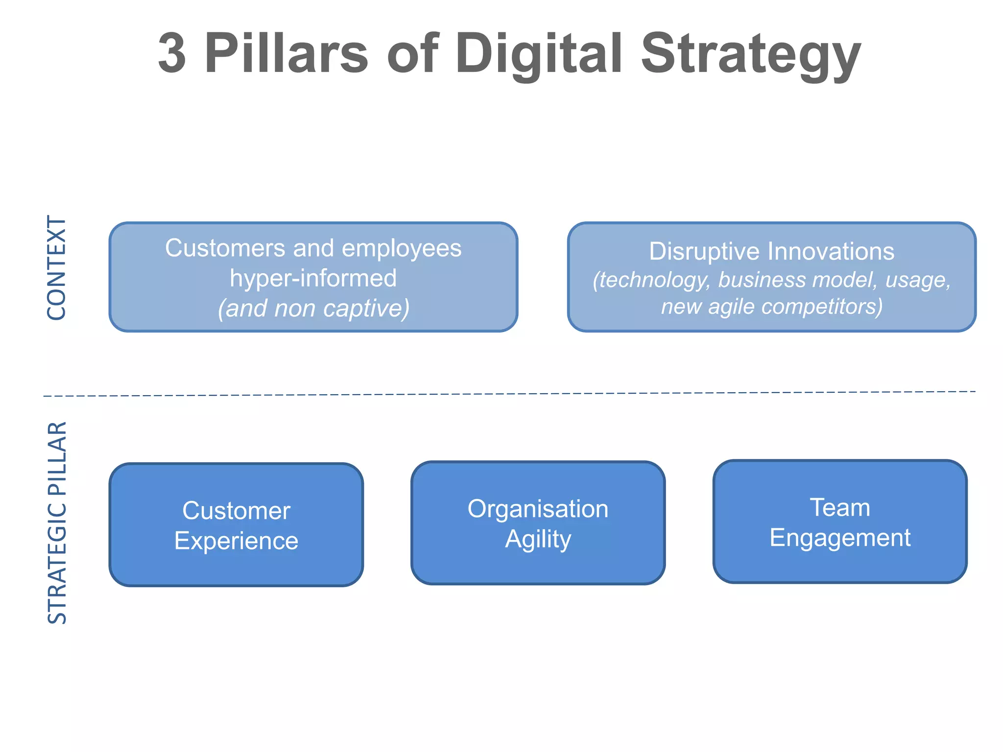 3 Pillars of Digital Strategy
Customers and employees
hyper-informed
(and non captive)
CONTEXTSTRATEGICPILLAR
Disruptive Innovations
(technology, business model, usage,
new agile competitors)
Customer
Experience
Organisation
Agility
Team
Engagement
 