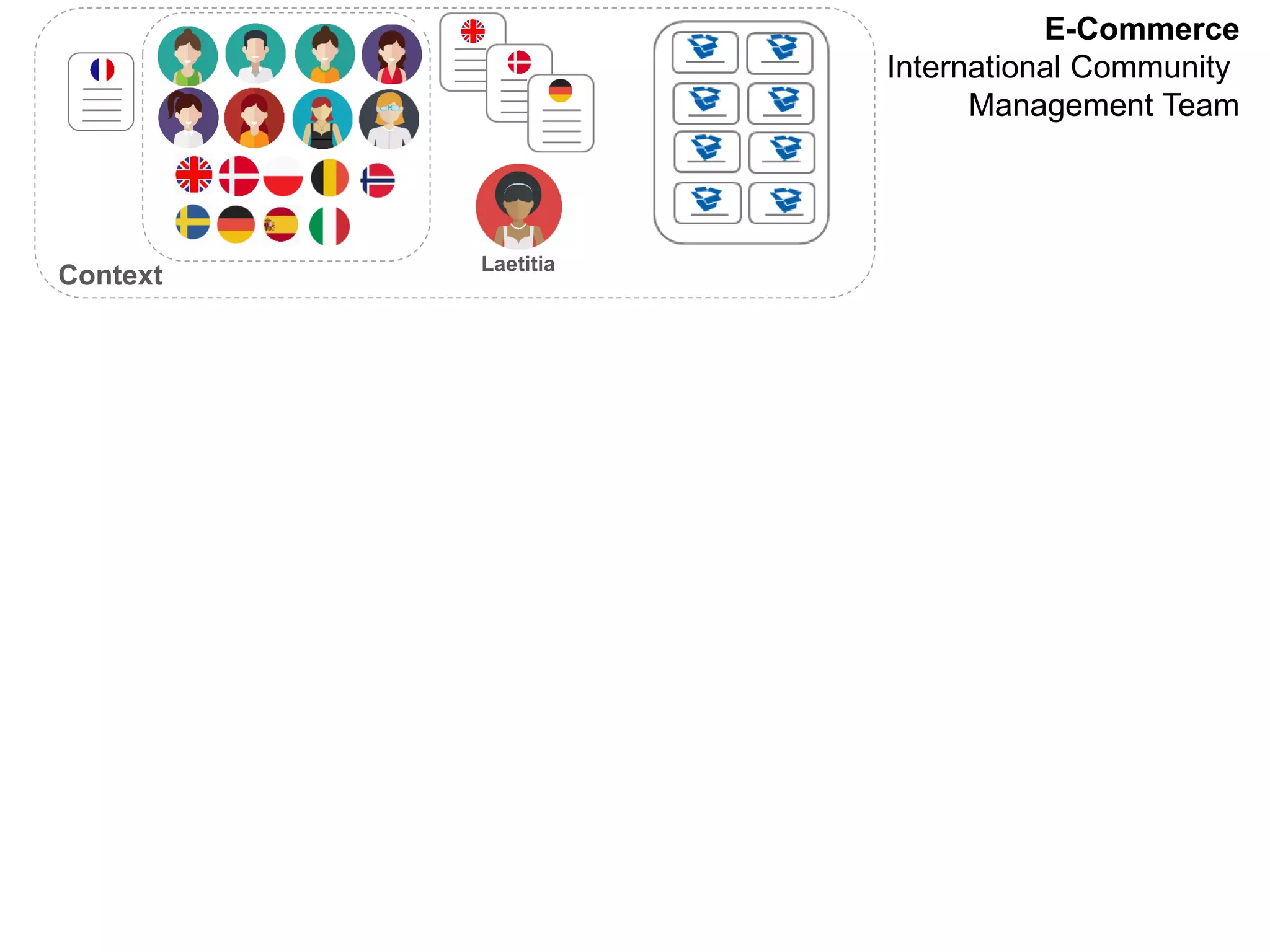 E-Commerce
International Community
Management Team
Laetitia
Context
 