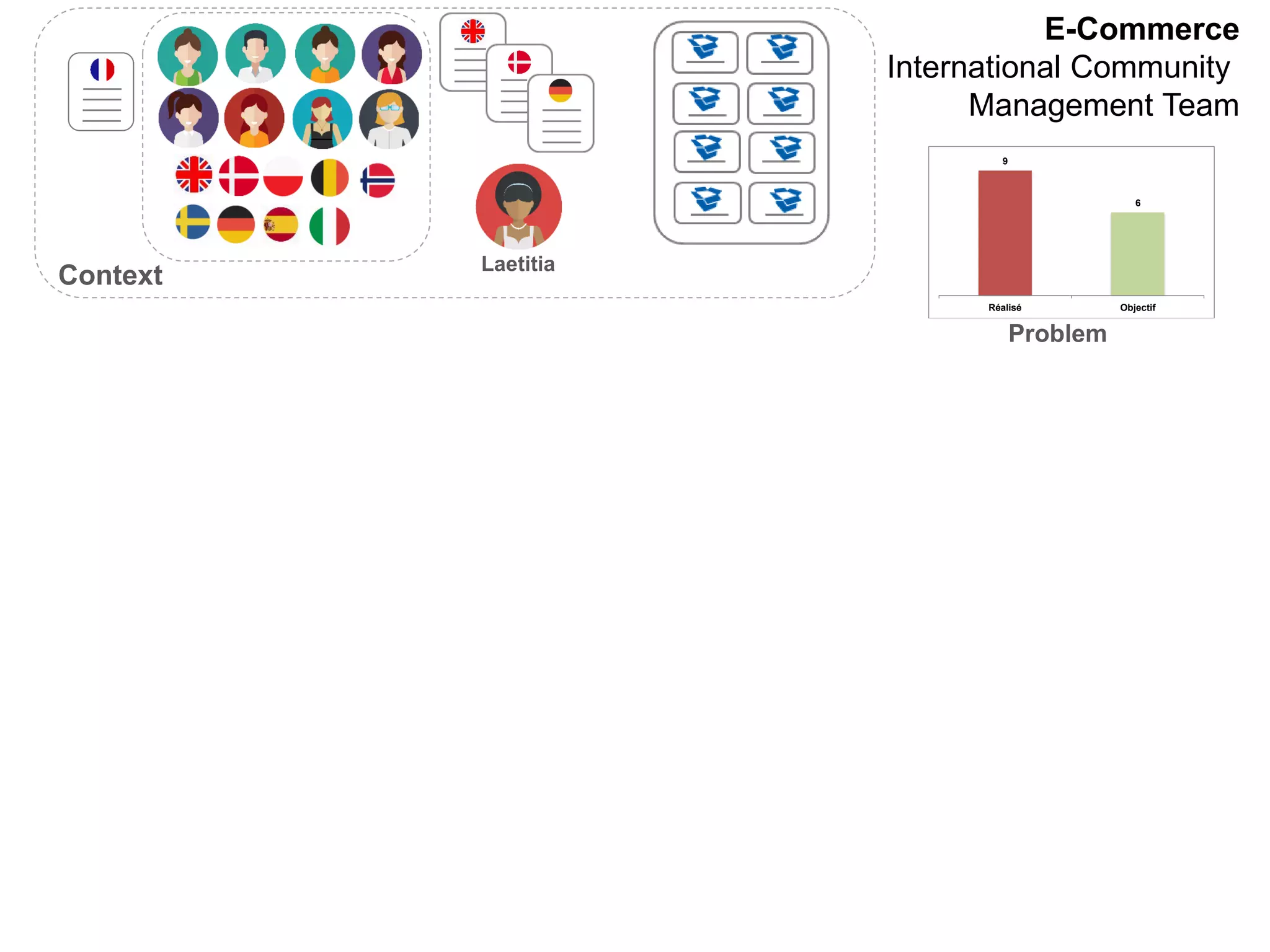 9
6
Réalisé Objectif
E-Commerce
International Community
Management Team
Problem
Laetitia
Context
 