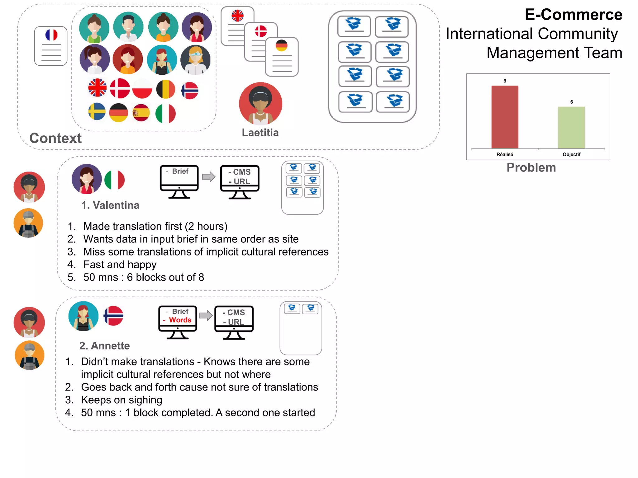 9
6
Réalisé Objectif
E-Commerce
International Community
Management Team
Laetitia
Context
Problem
1. Valentina
1. Made translation first (2 hours)
2. Wants data in input brief in same order as site
3. Miss some translations of implicit cultural references
4. Fast and happy
5. 50 mns : 6 blocks out of 8
- CMS
- URL
2. Annette
1. Didn’t make translations - Knows there are some
implicit cultural references but not where
2. Goes back and forth cause not sure of translations
3. Keeps on sighing
4. 50 mns : 1 block completed. A second one started
- Brief
- Words
- CMS
- URL
- Brief
 