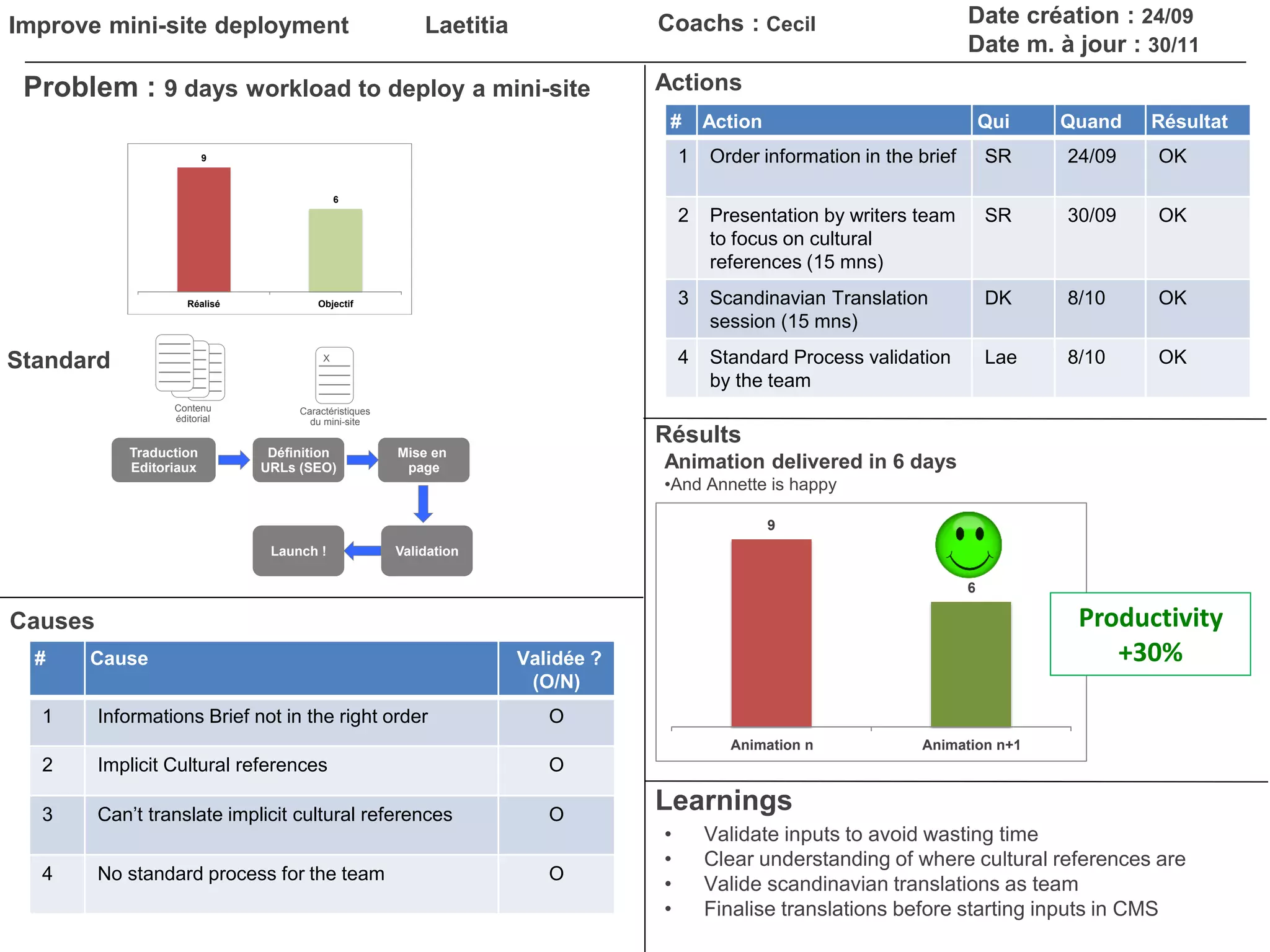 Problem : 9 days workload to deploy a mini-site
Résults
Learnings
Laetitia Coachs : Cecil Date création : 24/09
Date m. à jour : 30/11
Improve mini-site deployment
Animation delivered in 6 days
•And Annette is happy
Actions
# Action Qui Quand Résultat
1 Order information in the brief SR 24/09 OK
2 Presentation by writers team
to focus on cultural
references (15 mns)
SR 30/09 OK
3 Scandinavian Translation
session (15 mns)
DK 8/10 OK
4 Standard Process validation
by the team
Lae 8/10 OK
• Validate inputs to avoid wasting time
• Clear understanding of where cultural references are
• Valide scandinavian translations as team
• Finalise translations before starting inputs in CMS
9
6
Réalisé Objectif
9
6
Animation n Animation n+1
Productivity
+30%# Cause Validée ?
(O/N)
1 Informations Brief not in the right order O
2 Implicit Cultural references O
3 Can’t translate implicit cultural references O
4 No standard process for the team O
Causes
Traduction
Editoriaux
Définition
URLs (SEO)
Mise en
page
ValidationLaunch !
X
Caractéristiques
du mini-site
Contenu
éditorial
Standard
 