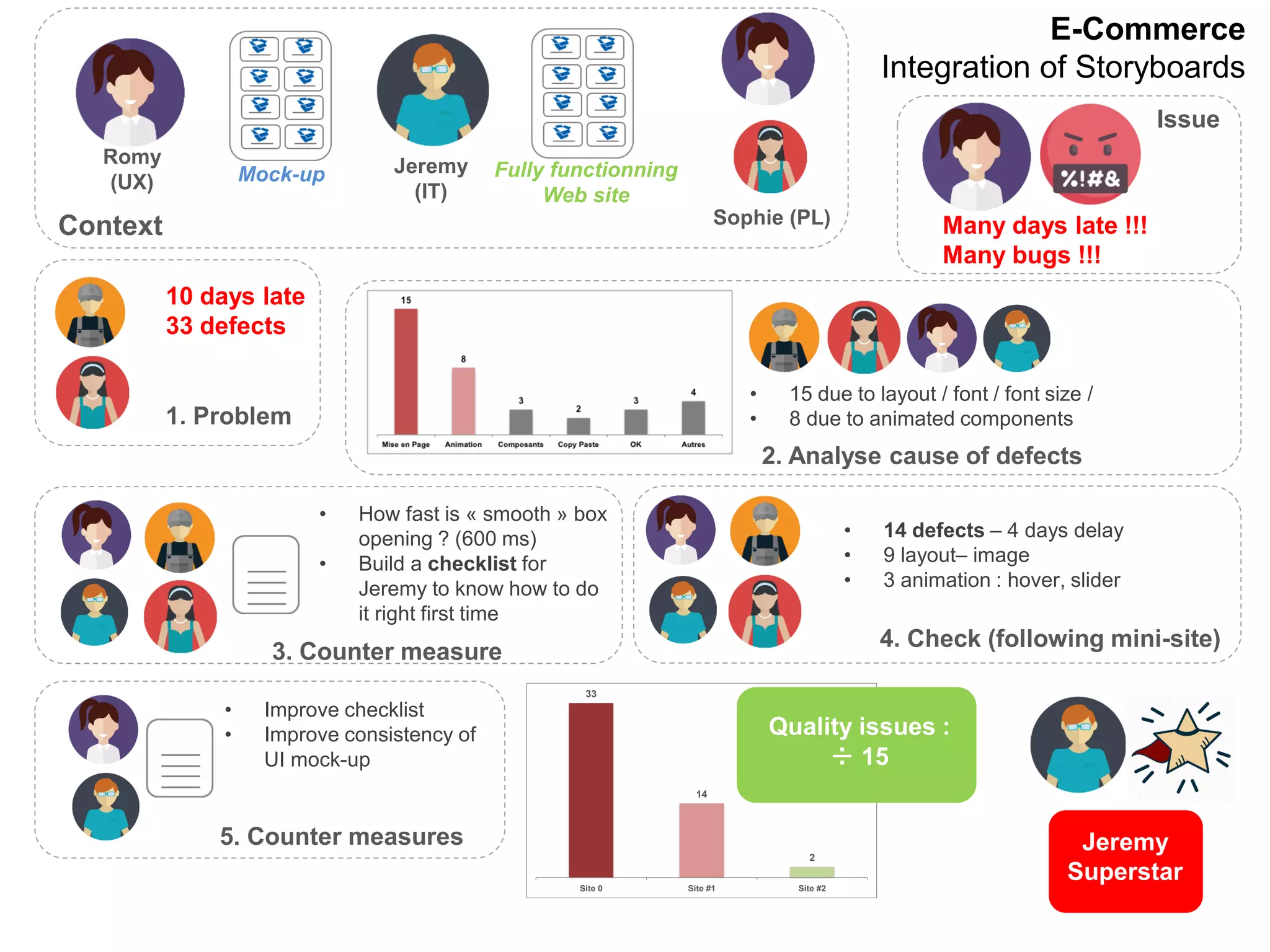 E-Commerce
Integration of Storyboards
Romy
(UX)
Context
Jeremy
(IT)
Mock-up Fully functionning
Web site
Sophie (PL)
Issue
Many days late !!!
Many bugs !!!
• 15 due to layout / font / font size /
• 8 due to animated components
2. Analyse cause of defects
1. Problem
10 days late
33 defects
• How fast is « smooth » box
opening ? (600 ms)
• Build a checklist for
Jeremy to know how to do
it right first time
3. Counter measure
• 14 defects – 4 days delay
• 9 layout– image
• 3 animation : hover, slider
4. Check (following mini-site)
• Improve checklist
• Improve consistency of
UI mock-up
5. Counter measures
33
14
2
Site 0 Site #1 Site #2
Quality issues :
÷ 15
Jeremy
Superstar
 