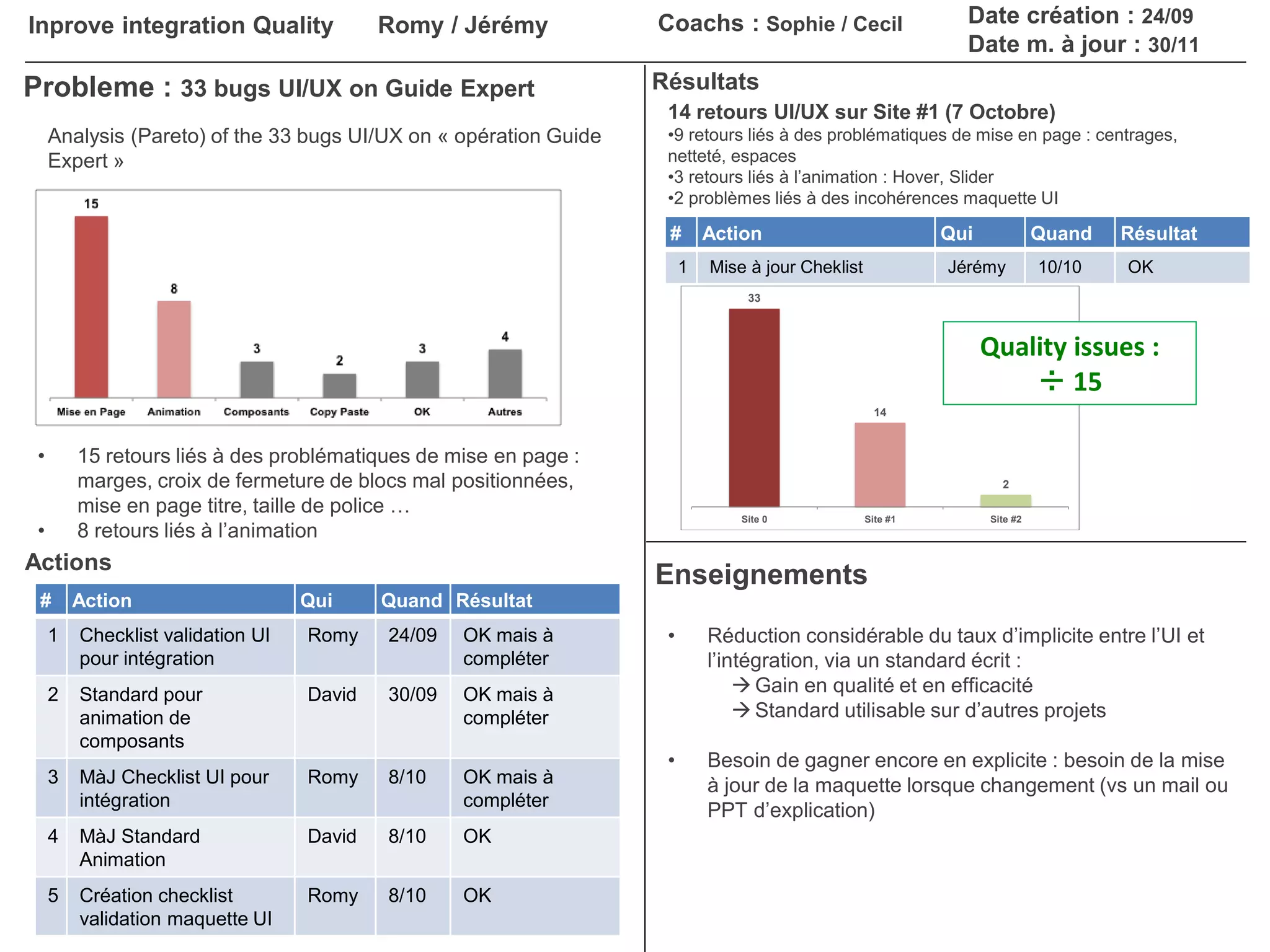 Probleme : 33 bugs UI/UX on Guide Expert Résultats
Enseignements
Romy / Jérémy Coachs : Sophie / Cecil Date création : 24/09
Date m. à jour : 30/11
Inprove integration Quality
Analysis (Pareto) of the 33 bugs UI/UX on « opération Guide
Expert »
• 15 retours liés à des problématiques de mise en page :
marges, croix de fermeture de blocs mal positionnées,
mise en page titre, taille de police …
• 8 retours liés à l’animation
14 retours UI/UX sur Site #1 (7 Octobre)
•9 retours liés à des problématiques de mise en page : centrages,
netteté, espaces
•3 retours liés à l’animation : Hover, Slider
•2 problèmes liés à des incohérences maquette UI
Actions
# Action Qui Quand Résultat
1 Checklist validation UI
pour intégration
Romy 24/09 OK mais à
compléter
2 Standard pour
animation de
composants
David 30/09 OK mais à
compléter
3 MàJ Checklist UI pour
intégration
Romy 8/10 OK mais à
compléter
4 MàJ Standard
Animation
David 8/10 OK
5 Création checklist
validation maquette UI
Romy 8/10 OK
# Action Qui Quand Résultat
1 Mise à jour Cheklist Jérémy 10/10 OK
• Réduction considérable du taux d’implicite entre l’UI et
l’intégration, via un standard écrit :
 Gain en qualité et en efficacité
 Standard utilisable sur d’autres projets
• Besoin de gagner encore en explicite : besoin de la mise
à jour de la maquette lorsque changement (vs un mail ou
PPT d’explication)
33
14
2
Site 0 Site #1 Site #2
Quality issues :
÷ 15
 