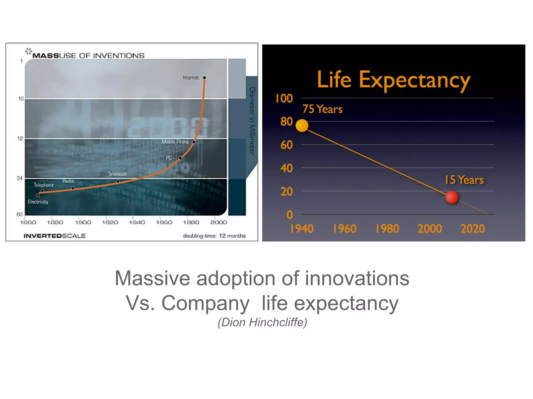 Massive adoption of innovations
Vs. Company life expectancy
(Dion Hinchcliffe)
 