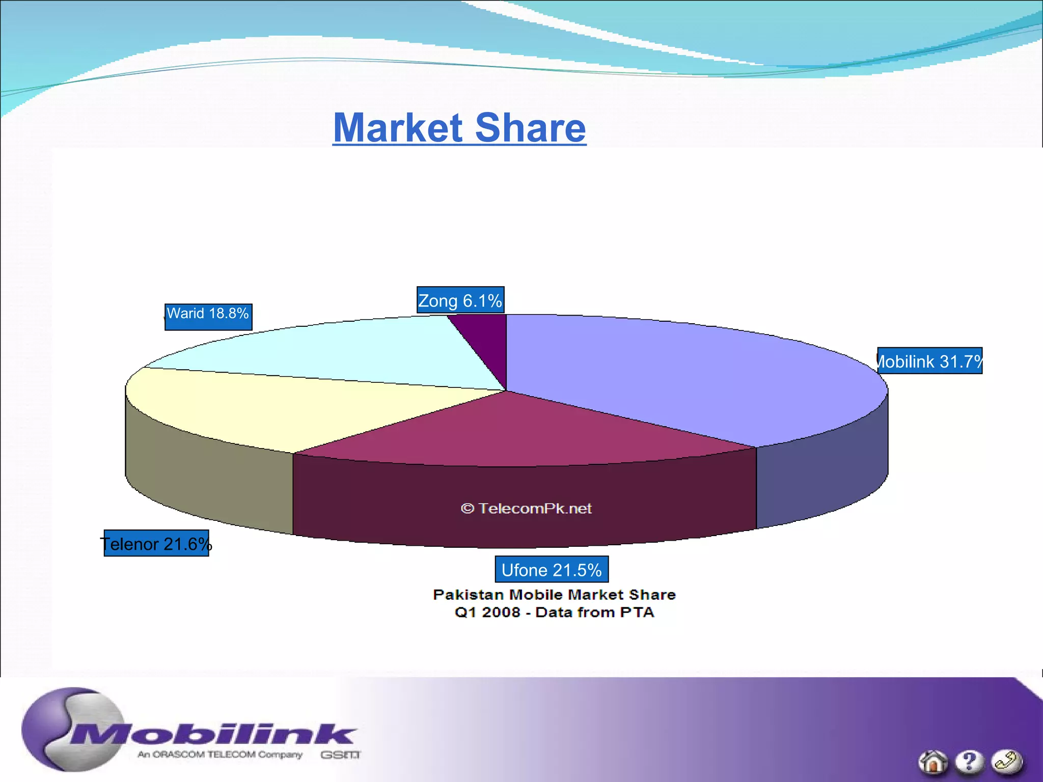Market Share 31.7% Mobilink 31.7% Zong 6.1% Warid 18.8% Telenor 21.6% Ufone 21.5% 