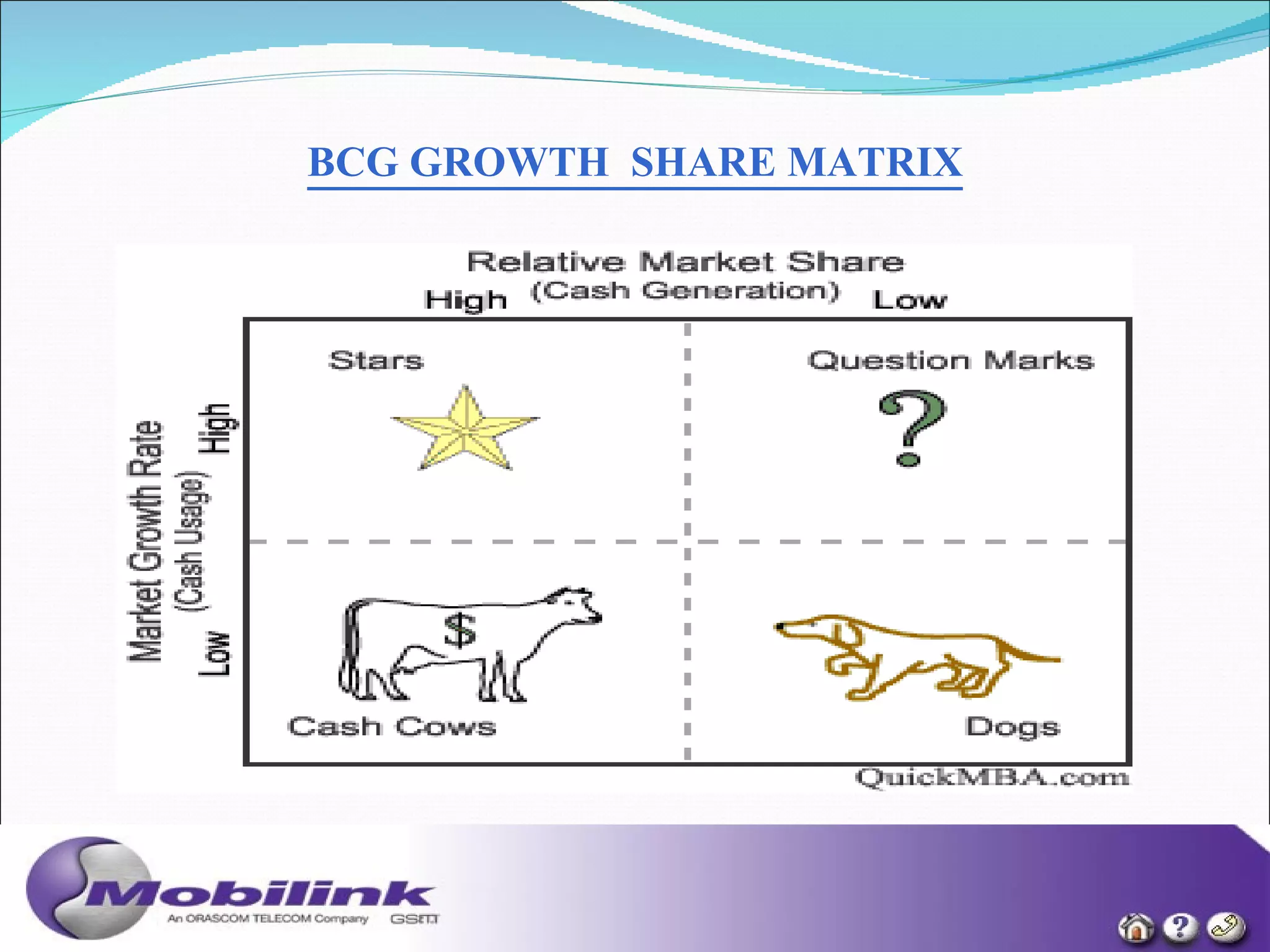 BCG GROWTH  SHARE MATRIX 