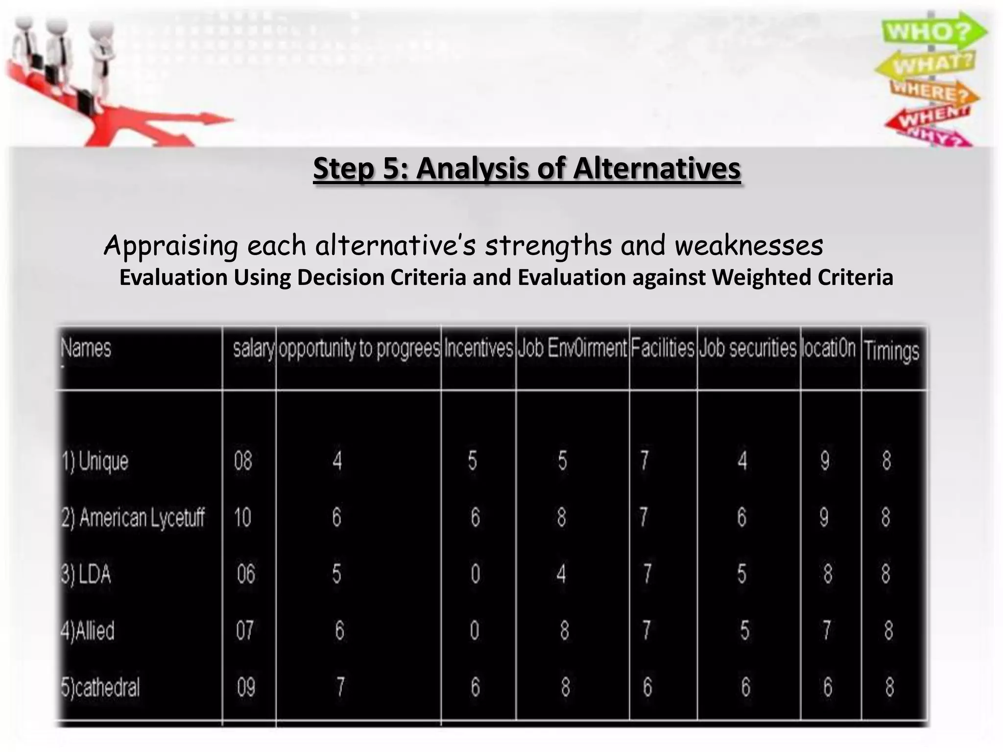 Step 5: Analysis of Alternatives

Appraising each alternative’s strengths and weaknesses
 Evaluation Using Decision Criteria and Evaluation against Weighted Criteria
 