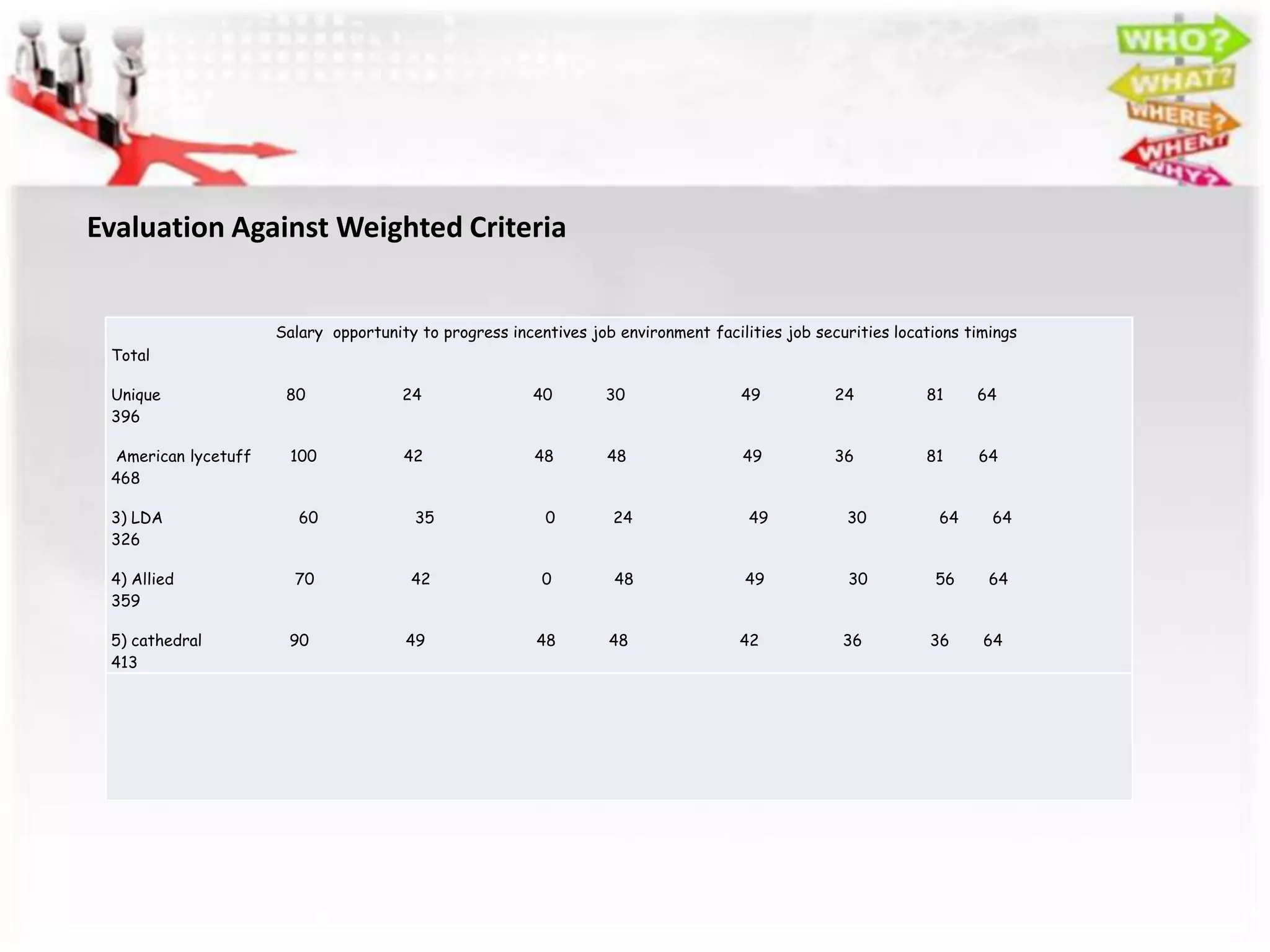 Evaluation Against Weighted Criteria


                     Salary opportunity to progress incentives job environment facilities job securities locations timings
 Total

 Unique               80              24                40       30                 49           24          81     64
 396

 American lycetuff    100             42                48        48                49           36          81     64
 468

 3) LDA                 60             35                0        24                 49           30           64     64
 326

 4) Allied             70              42                0         48               49             30         56      64
 359

 5) cathedral         90              49                48        48                42            36          36     64
 413
 