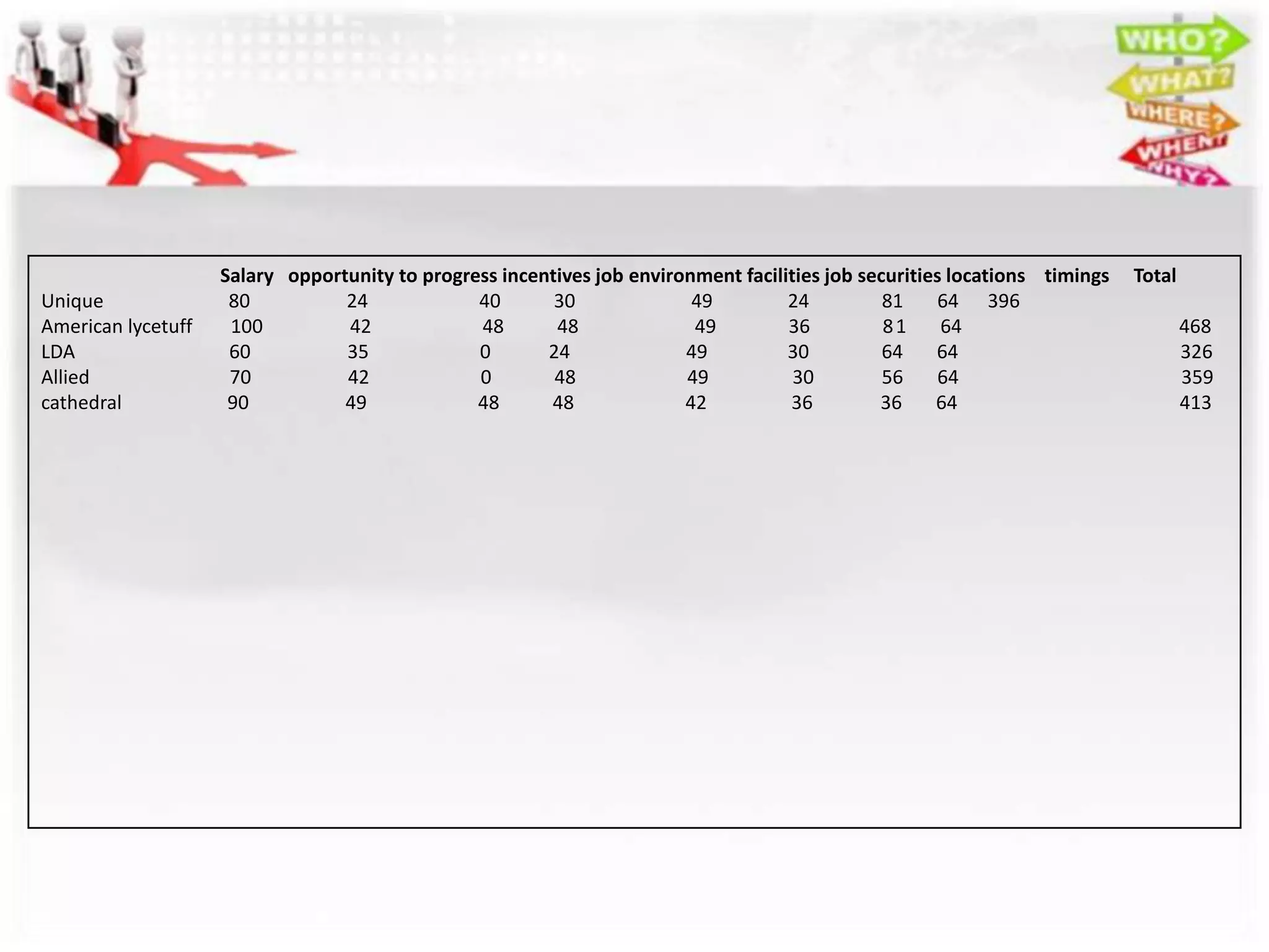 Salary opportunity to progress incentives job environment facilities job securities locations timings   Total
Unique               80          24             40       30              49         24          81    64 396
American lycetuff    100         42             48       48              49         36          81     64                           468
LDA                  60          35             0       24              49          30          64    64                            326
Allied               70          42             0        48             49           30         56    64                            359
cathedral            90          49             48      48              42          36         36     64                            413
 