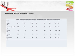 Evaluation Against Weighted Criteria


                     Salary opportunity to progress incentives job environment facilities job securities locations timings
 Total

 Unique               80              24                40       30                 49           24          81     64
 396

 American lycetuff    100             42                48        48                49           36          81     64
 468

 3) LDA                 60             35                0        24                 49           30           64     64
 326

 4) Allied             70              42                0         48               49             30         56      64
 359

 5) cathedral         90              49                48        48                42            36          36     64
 413
 
