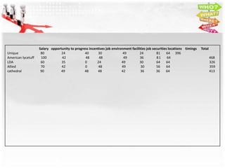 Salary opportunity to progress incentives job environment facilities job securities locations timings   Total
Unique               80          24             40       30              49         24          81    64 396
American lycetuff    100         42             48       48              49         36          81     64                           468
LDA                  60          35             0       24              49          30          64    64                            326
Allied               70          42             0        48             49           30         56    64                            359
cathedral            90          49             48      48              42          36         36     64                            413
 