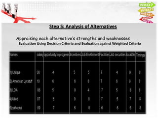 Step 5: Analysis of Alternatives

Appraising each alternative’s strengths and weaknesses
 Evaluation Using Decision Criter...
