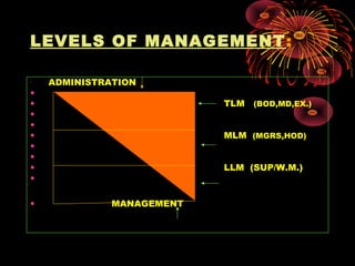 LEVELS OF MANAGEMENT:
•
ADMINISTRATION
•
• TLM (BOD,MD,EX.)
•
•
• MLM (MGRS,HOD)
•
•
• LLM (SUP/W.M.)
•
• MANAGEMENT
 