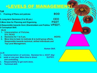 •LEVELS OF MANAGEMENT:
.
TLM
1. Framing of Plans and policies BOD
2..Long term Decisions (5 to 20 yrs.) CEO
3.More time for Planning and Organising. PSDT
4.Responsible towards Govt.,Shareholders and Publice. VPSDT.
5 Conceptual Skill.
MLM
1. Interpretation of Policies.
DIV.HEAD
2. Decisions for 1 to 5 yrs. MGRS.
3. More time to lead, to motivate & to build group efforts.
Responsible towards technical, skilled individuals and
Top Level Management.
Human Skill.
LLM
1. Implementation of policies. Decision for a ASST.Mgr
2. week or one year. More time to direct SUPRV.
and controlling.
3. Responsibility to get work done.
4. Technical skill.
 