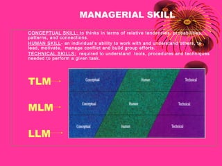 MANAGERIAL SKILL
• CONCEPTUAL SKILL: to thinks in terms of relative tendencies, probabilities,
patterns, and connections.
• HUMAN SKILL- an individual’s ability to work with and understand others, to
lead, motivate, manage conflict and build group efforts.
• TECHNICAL SKILLS: required to understand tools, procedures and techniques
needed to perform a given task.
• TLM
• MLM
• LLM
 