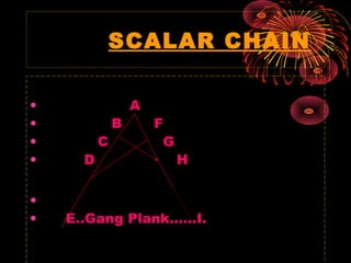 SCALAR CHAIN
• A
• B F
• C G
• D H
•
• E..Gang Plank……I.
 