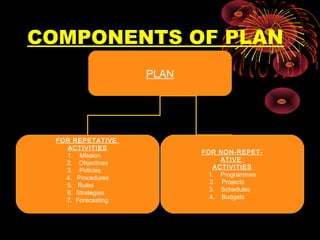 COMPONENTS OF PLAN:
PLAN
FOR REPETATIVE
ACTIVITIES
1. Mission
2. Objectives
3. Policies
4. Procedures
5. Rules
6. Strategies
7. Forecasting
FOR NON-REPET-
ATIVE
ACTIVITIES
1. Programmes
2. Projects
3. Schedules
4. Budgets
 