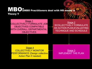MBO:MBO Practitioners deal with HR model &
Theory Y
Stage 4
COLLECTIVELY MONITOR
PERFORMANCE (Design collective
Action Plan if needed)
Stage 3
IMPLEMENT THE PLAN
Stage 2
SCOLLECTIVELY FORMULATE
AN ACTION PLAN,EVALUATING
TECHNIQUE AND SCHEDULE
Stage 1
COLLECTIVELY FORMULATE JOB
OBJECTIVES COMPATIBLE
WITH OVERALL DEPARTMENTAL
OBJECTIVES
 