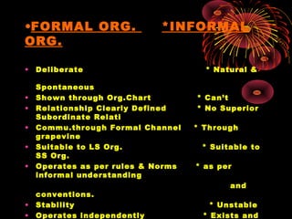 •FORMAL ORG. *INFORMAL
ORG.
• Deliberate * Natural &
Spontaneous
• Shown through Org.Chart * Can’t
• Relationship Clearly Defined * No Superior
Subordinate Relati
• Commu.through Formal Channel * Through
grapevine
• Suitable to LS Org. * Suitable to
SS Org.
• Operates as per rules & Norms * as per
informal understanding
and
conventions.
• Stability * Unstable
• Operates independently * Exists and
 