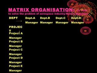 MATRIX ORGANISATION: US 1960
to solve the problem of aerospace industry-Hybrid Structure
DEPT
PROJEC
T
Dept.A
Manager
Dept.B
Manager
Dept.C
Manager
Dept.D
Manager
Project A
Manager
Project B
Manager
Project C
Manager
Project D
Manager
Project E
Manager
 