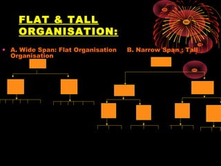 FLAT & TALL
ORGANISATION:
• A. Wide Span: Flat Organisation B. Narrow Span : Tall
Organisation
 