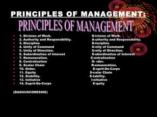 PRINCIPLES OF MANAGEMENT:
• 1. Division of Work. D-ivision of Work.
• 2. Authority and Responsibility. A-uthority and Responsibility.
• 3. Discipline D-iscipline
• 4. Unity of Command U-nity of Command
• 5. Unity of Direction. U-nity of Direction.
• 6. Subordination of Interest S-ubordination of Interest
• 7. Remuneration. C-entralisation
• 8. Centralisation O- rder.
• 9. Scalar Chain R-emuneration.
• 10. Order. E-sprit-De-Corps
• 11. Equity S-calar Chain
• 12. Stability. S-tability.
• 13. Initiative I-nitiative
• 14. Esprit-De-Corps E-quity
(DADUUSCORESSIE)
 
