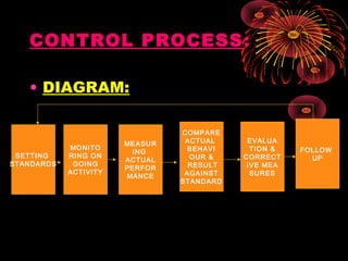 CONTROL PROCESS:
• DIAGRAM:
SETTING
STANDARDS
MONITO
RING ON
GOING
ACTIVITY
MEASUR
ING
ACTUAL
PERFOR
MANCE
COMPARE
ACTUAL
BEHAVI
OUR &
RESULT
AGAINST
STANDARD
EVALUA
TION &
CORRECT
IVE MEA
SURES
FOLLOW
UP
 