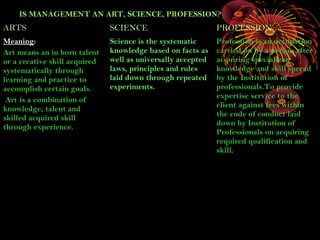 ARTS SCIENCE PROFESSION
Meaning:
Art means an in born talent
or a creative skill acquired
systematically through
learning and practice to
accomplish certain goals.
Art is a combination of
knowledge, talent and
skilled acquired skill
through experience.
Science is the systematic
knowledge based on facts as
well as universally accepted
laws, principles and rules
laid down through repeated
experiments.
Profession is an occupation
carried on by a person after
acquiring specialized
knowledge and skill spread
by the Institution of
professionals.To provide
expertise service to the
client against fees within
the code of conduct laid
down by Institution of
Professionals on acquiring
required qualification and
skill.
IS MANAGEMENT AN ART, SCIENCE, PROFESSION?
 