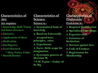 Characteristics of
Art:
Art requires:
1.Knowledge.Skill Talent
and Innovativeness
2.Initiative
3.Application of Ideas
4.Dedication.
5.Intelligence.
6.Goal Oriented
* Mary Parker Follet
* Harold Koontz
Characteristics of
Science:
Science is :
1. Systematized body of
knowledg
2. Based on Universally
accepted laws,
principles, rules.
3. Experiments
4. Facts –little scope for
imagination.
5. Systematic process of
Decision M.
* F.W.Taylor – Father of
Sc.Mg
Characteristics of
Profession:
Profession is :
1. Required Qualification
2. Specialised Knowledge.
3. Expertise-skill.
4. Existence of
Institution.
5. Services against fees.
6. Code of Conduct.
7. Registration for
Membership.
 