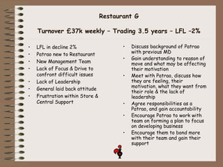 Restaurant G
Turnover £37k weekly – Trading 3.5 years – LFL –2%
• LFL in decline 2%
• Patrao new to Restaurant
• New Management Team
• Lack of Focus & Drive to
confront difficult issues
• Lack of Leadership
• General laid back attitude
• Frustration within Store &
Central Support
• Discuss background of Patrao
with previous MD
• Gain understanding to reason of
move and what may be affecting
their motivation
• Meet with Patrao, discuss how
they are feeling, their
motivation, what they want from
their role & the lack of
leadership
• Agree responsibilities as a
Patrao, and gain accountability
• Encourage Patrao to work with
team on forming a plan to focus
on developing business
• Encourage them to bond more
with their team and gain their
support
 