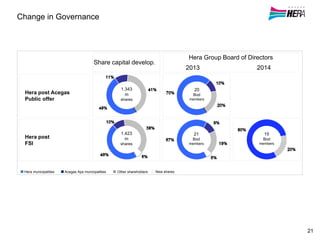 Change in Governance
Share capital develop.
Hera Group Board of Directors
Hera municipalities Acegas Aps municipalities Other shareholders
Hera post Acegas
Public offer
Hera post
FSI
1.343
m
shares
1.423
m
shares
20
Bod
members
21
Bod
members
15
Bod
members
2013 2014
21
New shares
 