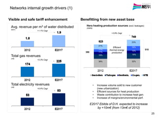 Networks internal growth drivers (1)
Avg. revenue per m3 of water distributed
(€/m3)
Total gas revenues
(m€)
Total electricity revenues
(m€)
+1.1% Cagr
Visible and safe tariff enhancement
Hera heating production sources (excl. leakages)
(GWht)
Increase volume sold to new customer
(new urbanization)
Efficient sources for heat production
Waste contribution to increase heat gen.
Increase of margins/environmental perf.
Benefitting from new asset base
Efficient
thermal energy
production386
510
+3.8% Cagr
38%
19%
11%
11%
21%
32%
19%
10%
16%
23%
E2017 Ebitda of D.H. expected to increase
by +10m€ (from 13m€ of 2012)
25
+5.3% Cagr
+9.4% Cagr
 