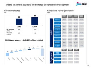 Waste treatment capacity and energy generation enhancement
Green certificates
(m€)
GC quantity
(GWh)
309 359
GC price
(€/ MWh)
81 85
2 83
35 11
8 11
4 10 4
Other 
Landfill
Che/phy., disidr.
Com
post
Digesters
W
TE
Inhertis.
M
od/therm
al2012
2012 Waste assets: 1.1b€ (20% of inv. capital)
Renewable Power generation
(GWh)
29
 