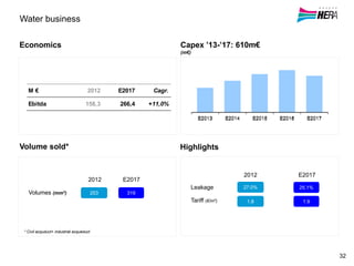 Water business
Economics Capex ’13-’17: 610m€
(m€)
Volume sold* Highlights
2012 E2017
Volumes (mm3) 253 319
2012 E2017
Leakage
Tariff (€/m3)
27.0% 25.1%
1.8 1.9
M € 2012 E2017 Cagr.
Ebitda 158,3 266,4 +11,0%
32
* Civil acquduct+ industrial acqueduct
 
