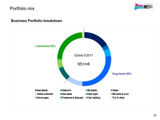 Portfolio mix
Business Portfolio breakdown
35
Ebitda E2017
951m€
Liberalized 42%
Regulated 58%
 