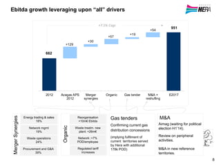 662
951
+129
+30
+57
+19
+54
300
500
700
900
2012 Acegas APS
2012
Merger
synergies
Organic Gas tender M&A +
reshufling
E2017
Ebitda growth leveraging upon “all” drivers
Gas tenders
Confirming current gas
distribution concessions
(implying fulfilment of
current territories served
by Hera with additional
178k POD)
M&A
Aimag (waiting for political
election H1’14).
Review on peripheral
activities.
M&A in new reference
territories.
Organic
MergerSynergies +7.5% Cagr. 
Waste treatm. new
plant: +26m€
Network :+7%
POD/employee
Reorganisation
+10m€ Ebitda
Network mgmt
19%
Waste operations
24%
Energy trading & sales
18%
Procurement and G&A
39%
Regulated tariff
increases
8
 