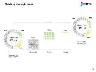 Ebitda by strategic areas
10
 
