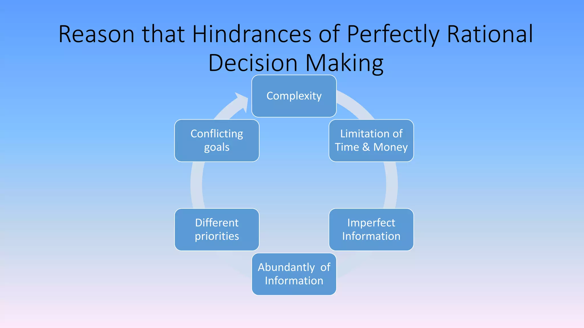 Reason that Hindrances of Perfectly Rational
Decision Making
Complexity
Limitation of
Time & Money
Imperfect
Information
Abundantly of
Information
Different
priorities
Conflicting
goals
 