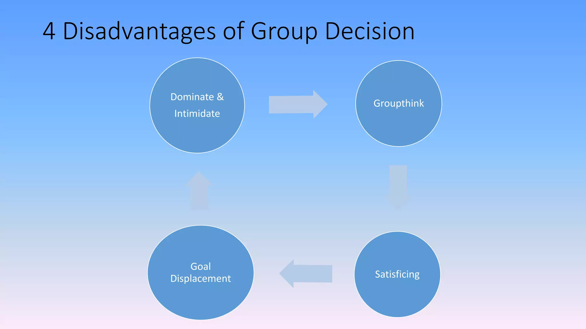 4 Disadvantages of Group Decision
Dominate &
Intimidate
Groupthink
Satisficing
Goal
Displacement
 