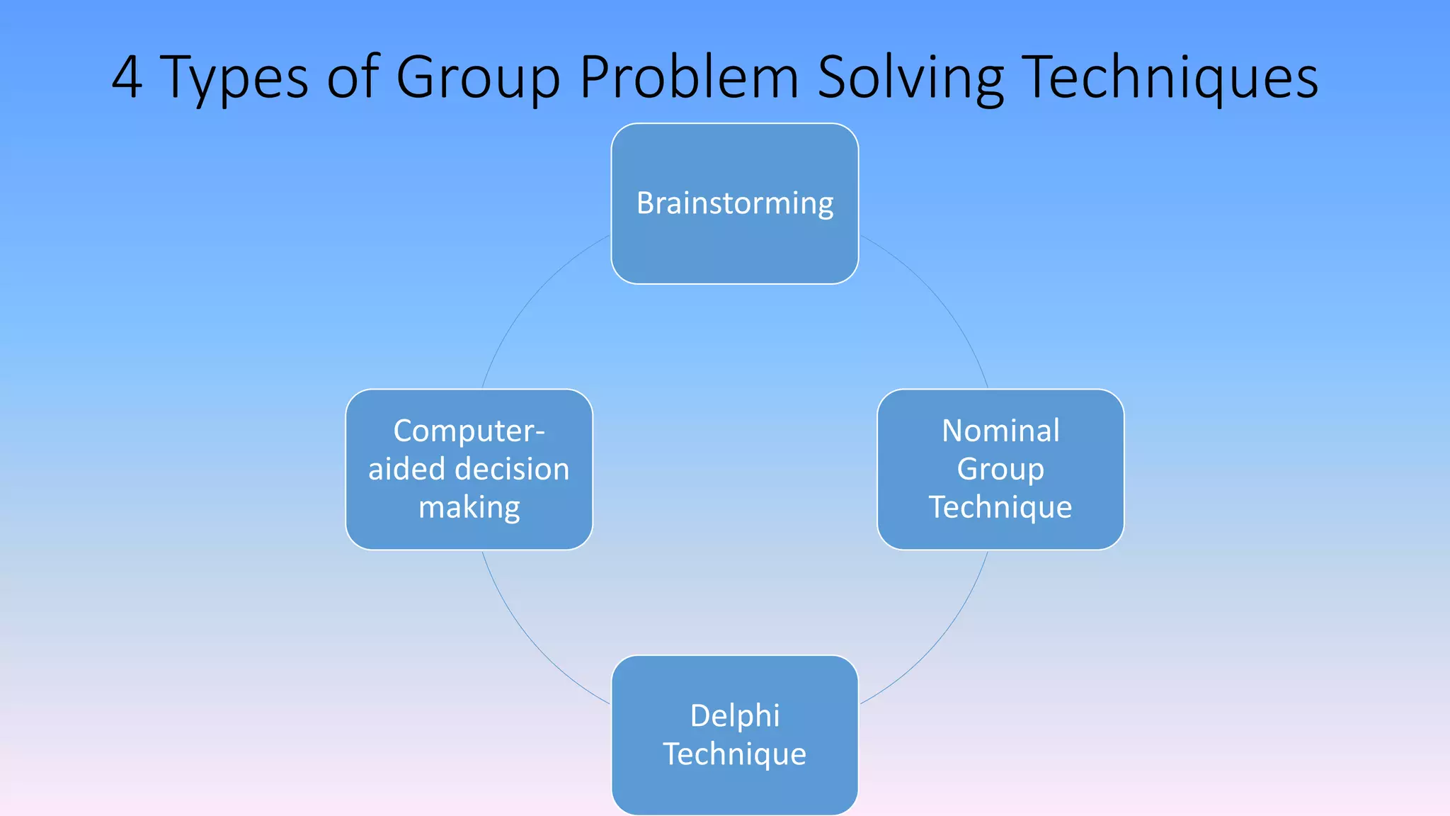 4 Types of Group Problem Solving Techniques
Brainstorming
Nominal
Group
Technique
Delphi
Technique
Computer-
aided decision
making
 