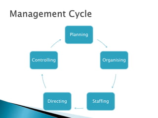 Planning 
Organising 
Controlling 
Directing Staffing 
 