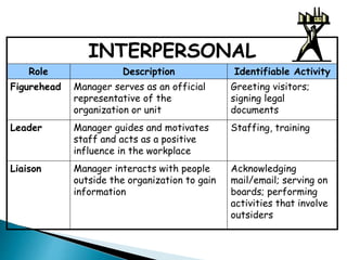 INTERPERSONAL 
Role Description Identifiable Activity 
Figurehead Manager serves as an official 
representative of the 
organization or unit 
Greeting visitors; 
signing legal 
documents 
Leader Manager guides and motivates 
staff and acts as a positive 
influence in the workplace 
Staffing, training 
Liaison Manager interacts with people 
outside the organization to gain 
information 
Acknowledging 
mail/email; serving on 
boards; performing 
activities that involve 
outsiders 
 