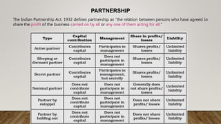 PARTNERSHIP
The Indian Partnership Act, 1932 defines partnership as “the relation between persons who have agreed to
share the profit of the business carried on by all or any one of them acting for all.”
 