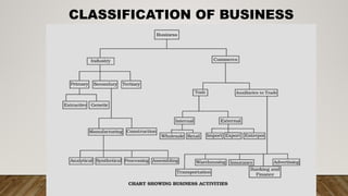 CLASSIFICATION OF BUSINESS
 