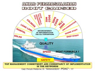 ISM
CODE
INCONCISTENCY
OF IMPLEMENTATION
THE ALL CONVENTIONS
QUALITY
SPEED
SAFETY
TOP MANAGEMENT COMMITMENT AND CONSISTANCY OF IMPLEMENTATION
IS THE KEYWORDS
Capt. Persobi Waldemar. M - "MANAGEMENT - POAC" - 1/7
SPEED
QUALITY
SAFETY
QUALITY
SPEED
SAFETY
INGAT FORMUKLA 1
 