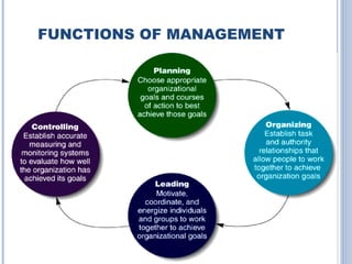 FUNCTIONS OF MANAGEMENT

 