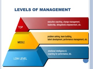 LEVELS OF MANAGEMENT

 